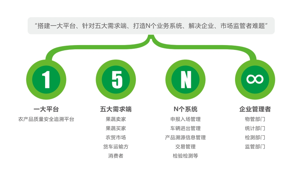 智慧農(nóng)貿(mào)管理系統(tǒng)